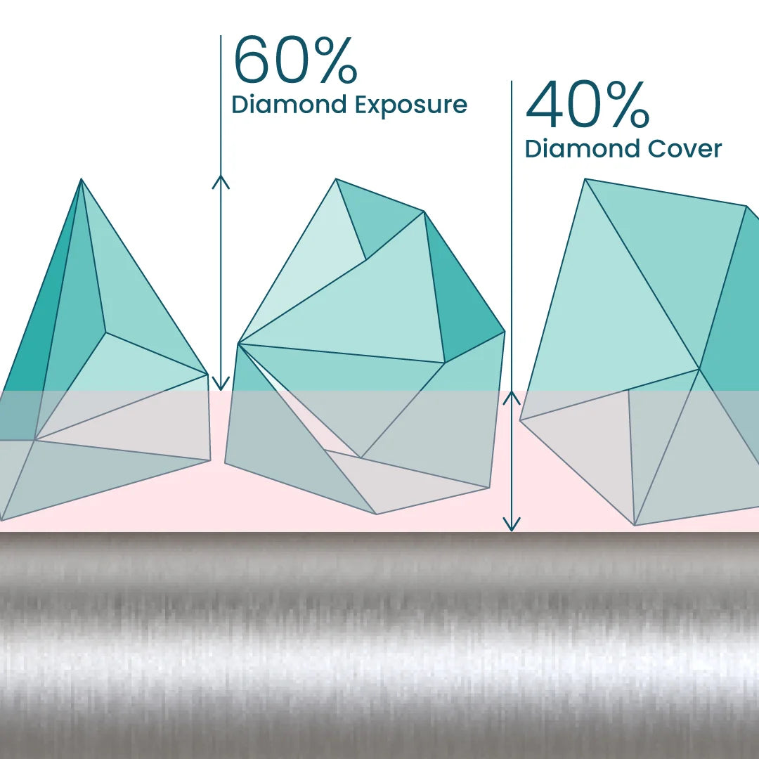 60% of each diamond is exposed, with only 40% covered by the bonding agent.